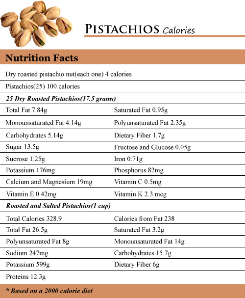 Pistachios Nutrition Carbs