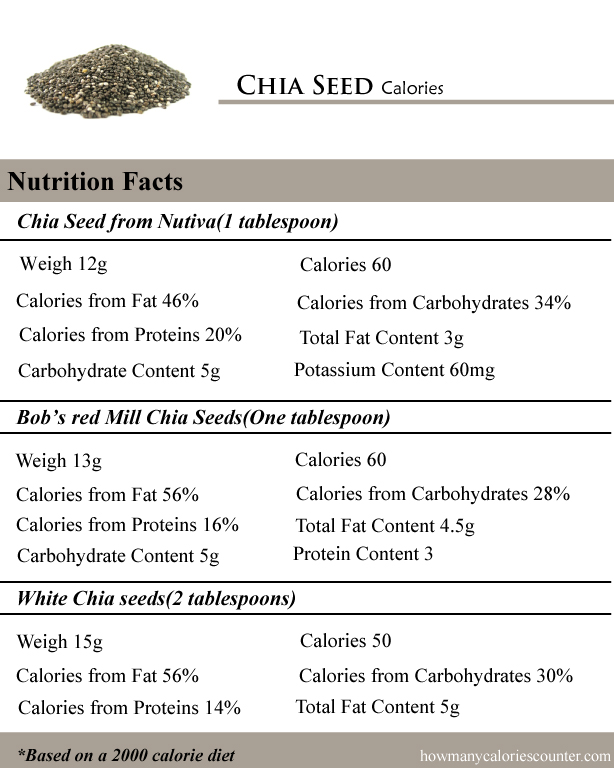 Chia Seed Calories