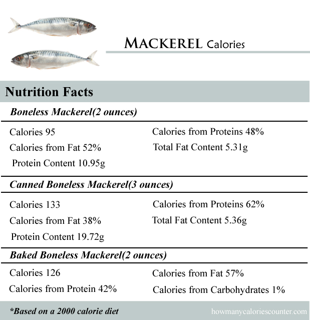Mackerel Calories