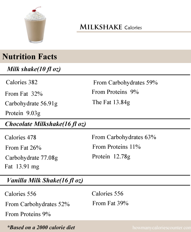 Milkshake Calories