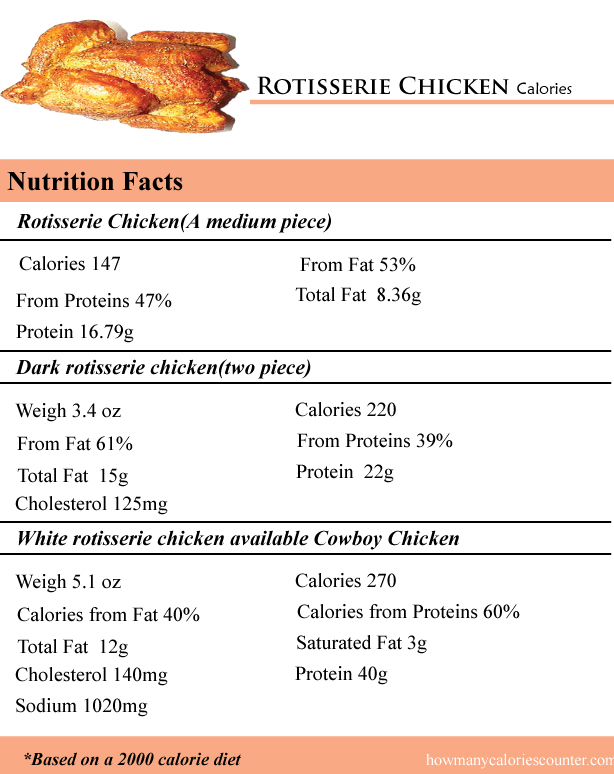 Rotisserie Chicken Calories