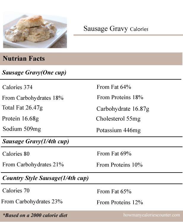 Calories-in-Sausage-Gravy