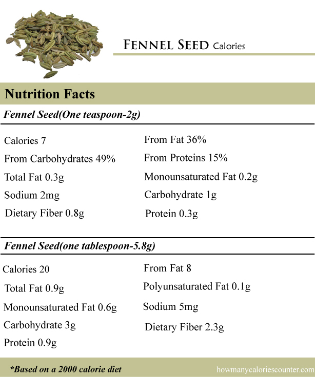 CaloriesinFennelSeed