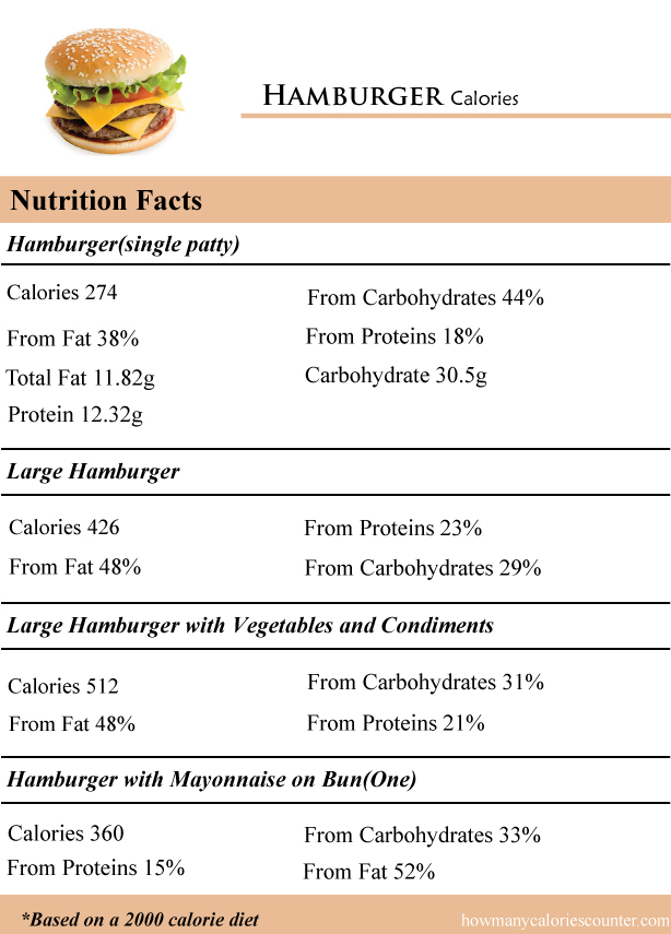 CaloriesinHamburger