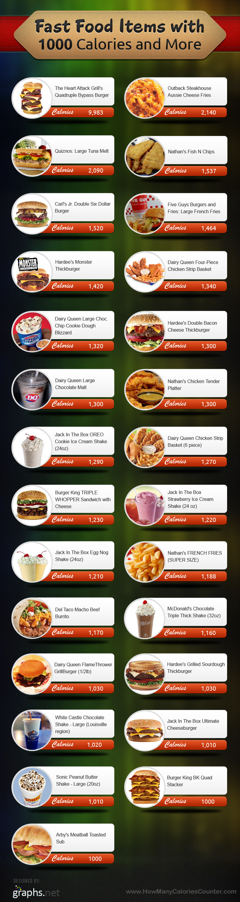 Fast Food Items with 1000 Calories and More