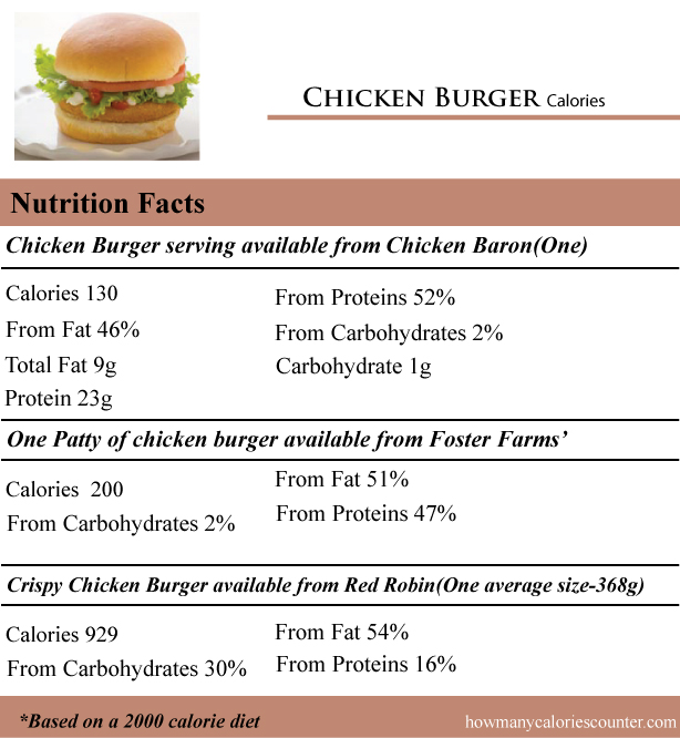 Chicken-Burger-Calories