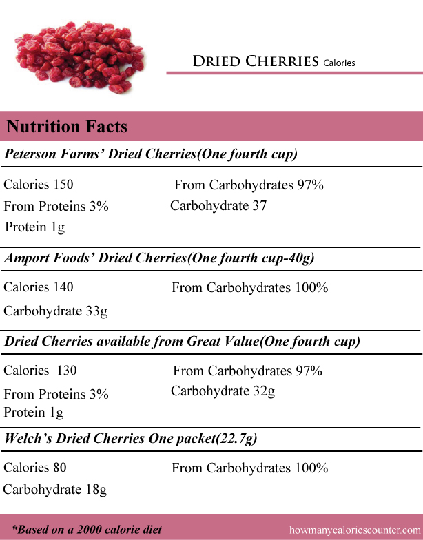 Dried-Cherries-Calories