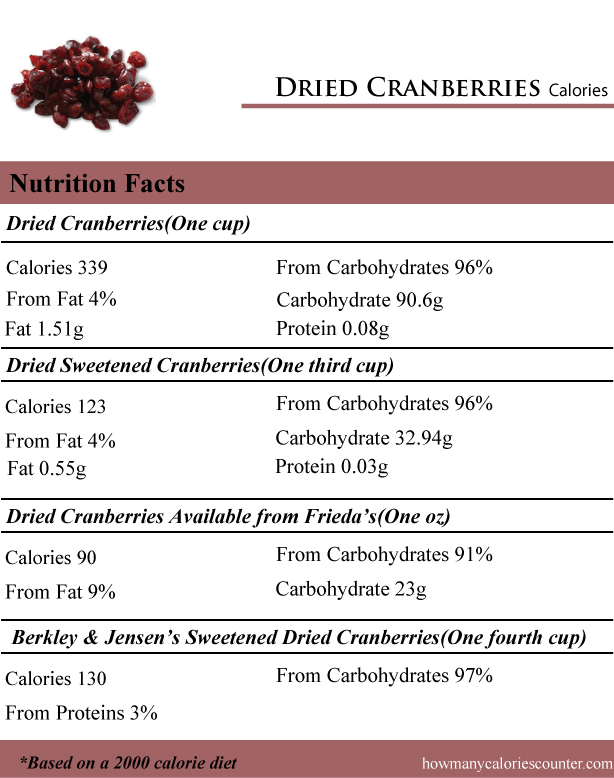 Dried-Cranberries-Calories
