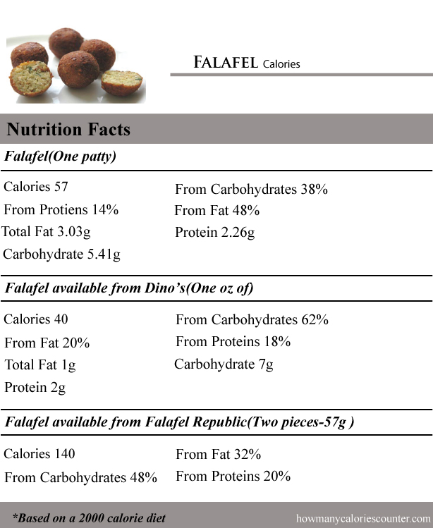 Falafel-Calories