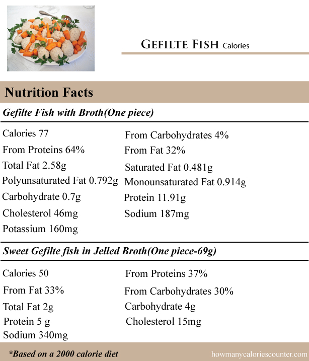 Gefilte-Fish-Calories