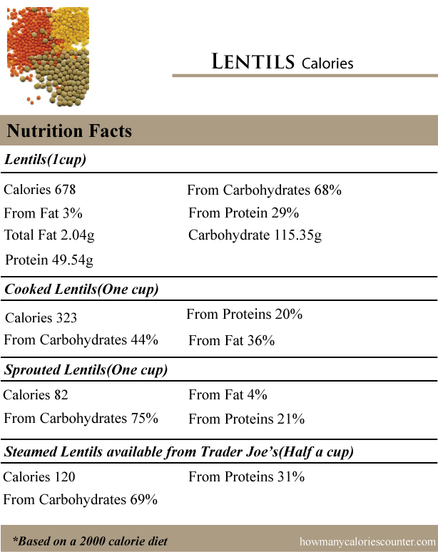 Lentils-Calories