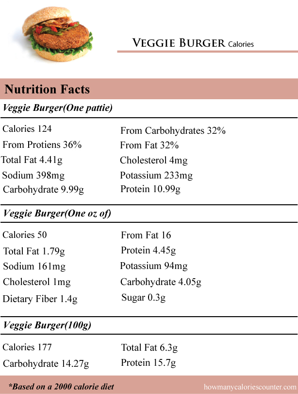 Veggie-Burger-Calories