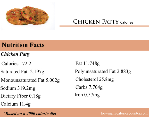 Calories in Chicken Patty