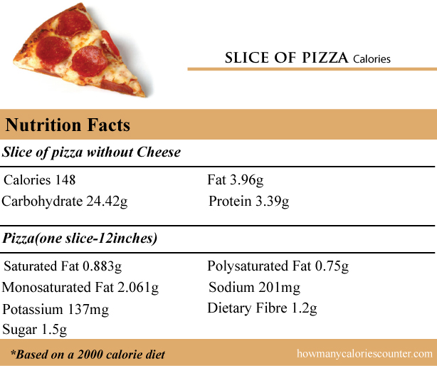 Calories in a Slice of Pizza