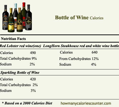Calories in Bottle of Wine