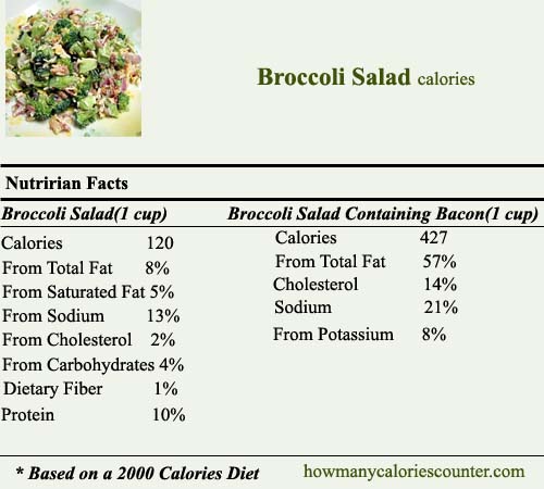 Calories in Broccoli Salad