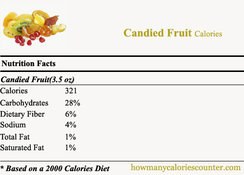 Calories in Candied Fruit