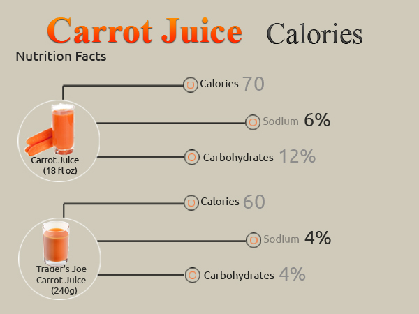 Calories in Carrot Juice
