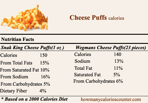 Calories in Cheese Puffs