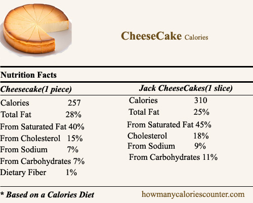 Calories in Cheesecake