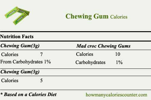 Calories in Chewing Gum