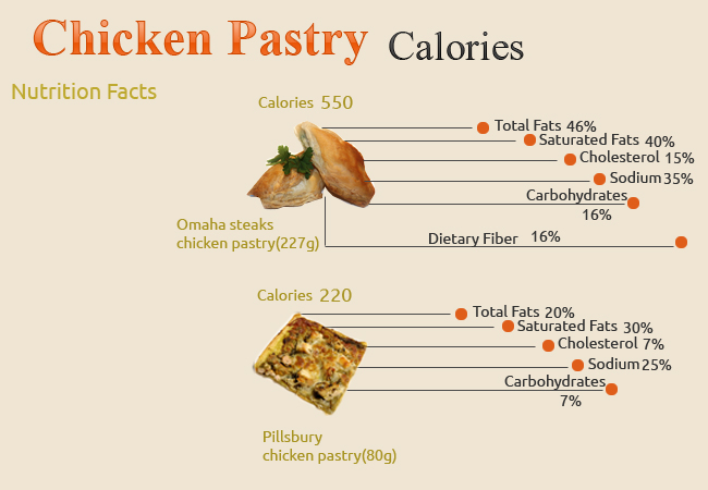 Calories in Chicken Pastry