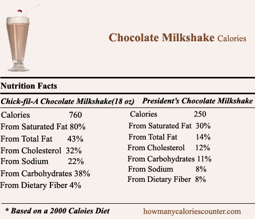 Calories in Chocolate Milkshake