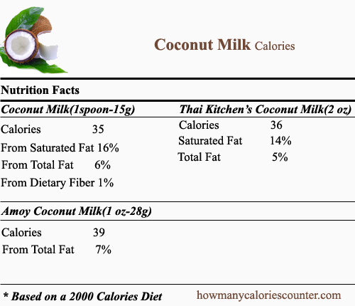 Calories in Coconut Milk