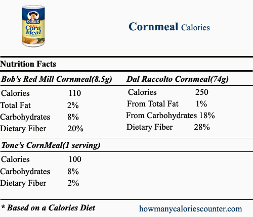 Calories in Cornmeal