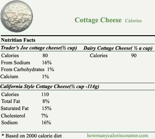 Calories in Cottage Cheese