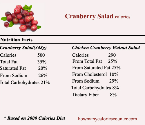 Calories in Cranberry Salad