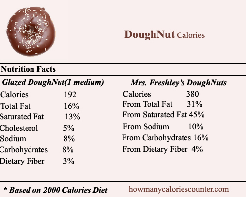 Calories in Doughnut