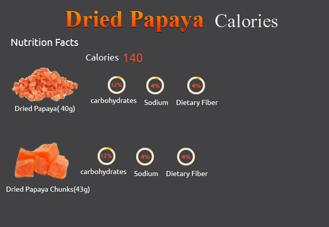 Calories in Dried Papaya
