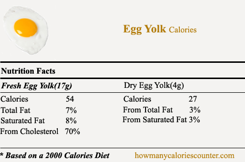 Calories in Egg Yolk