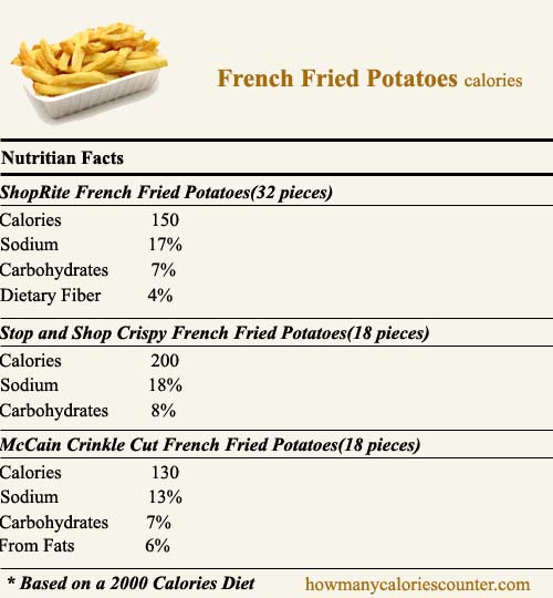 Calories in French Fried Potatoes