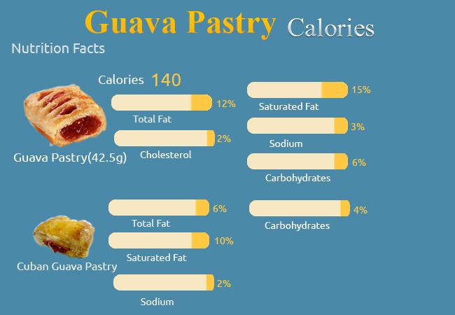 Calories in Guava Pastry