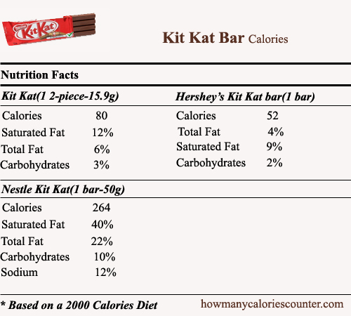 Calories in Kit Kat Bar