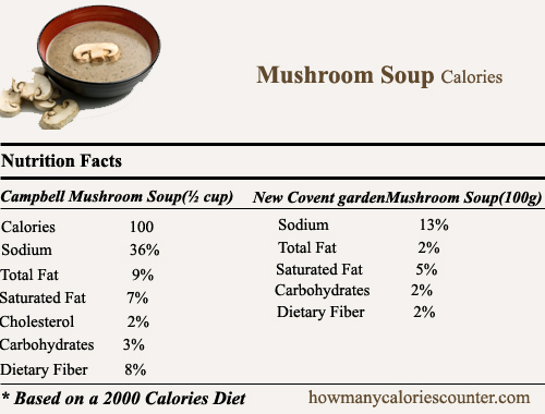 Calories in Mushroom Soup
