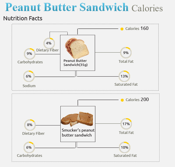Calories in Peanut Butter Sandwich