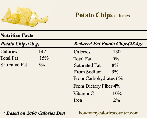 Calories in Potato Chips