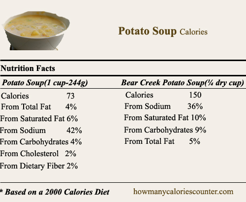 Calories in Potato Soup