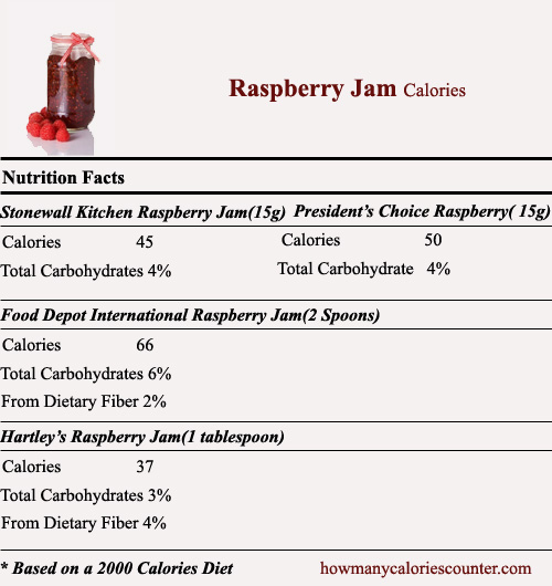 Calories in Raspberry Jam