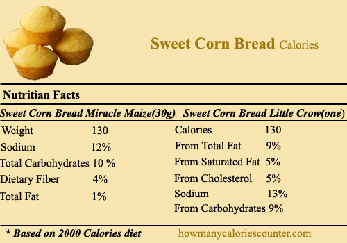 Calories in Sweet Corn Bread