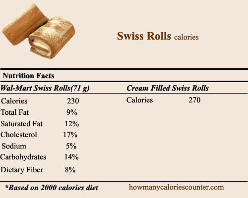 Calories in Swiss Rolls