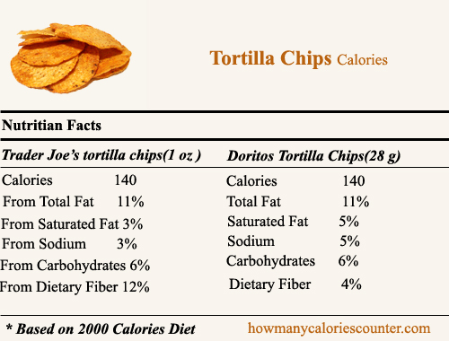 Calories in Tortilla Chips