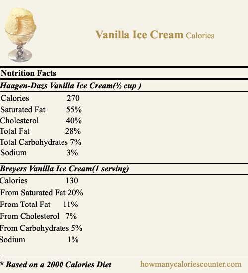 Calories in Vanilla Ice Cream