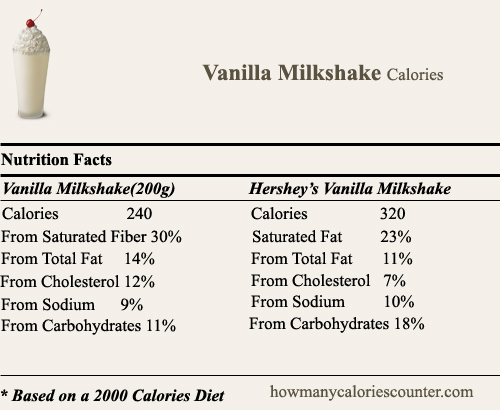 Calories in Vanilla Milkshake