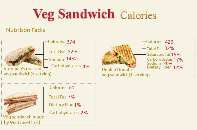 Calories in Veg Sandwich