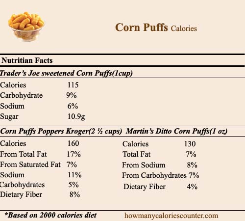 calories in Corn Puffs