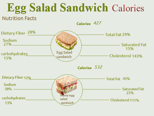 calories in Egg Salad Sandwich